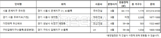 수도권 미분양 없는 지역 분양 예정 물량. <각 사 제공>